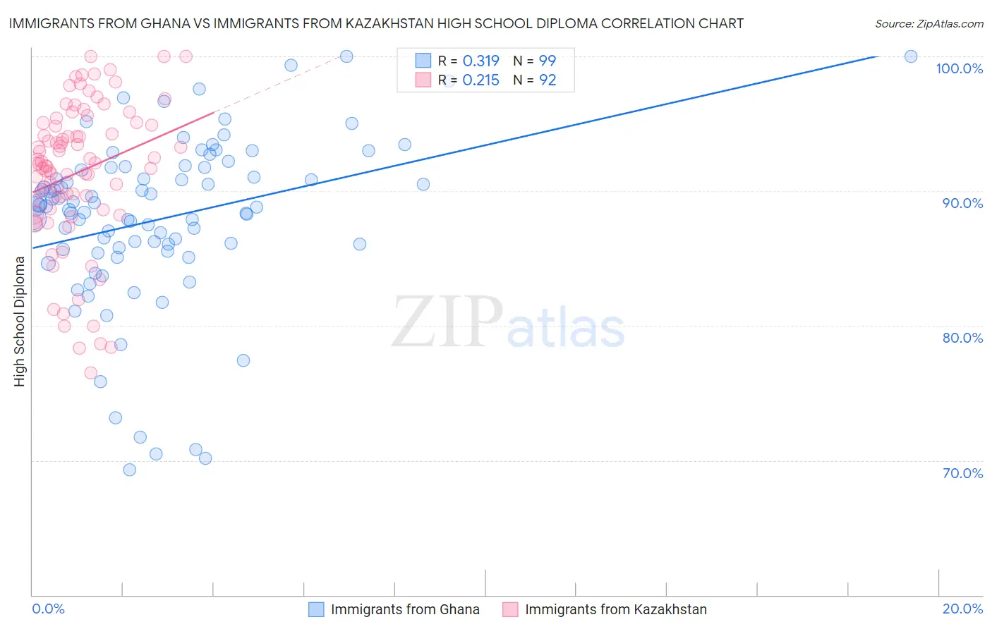 Immigrants from Ghana vs Immigrants from Kazakhstan High School Diploma