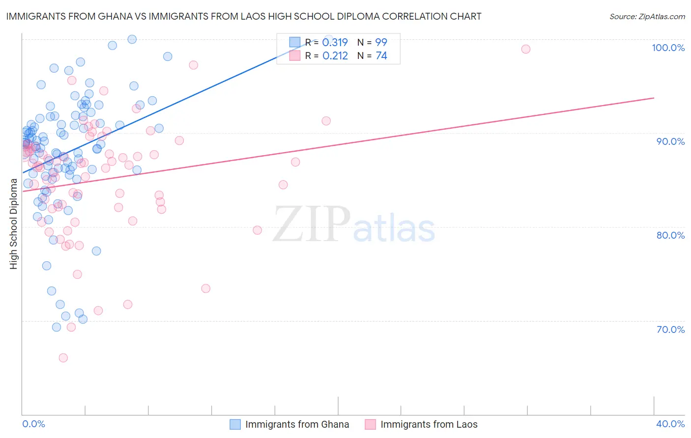 Immigrants from Ghana vs Immigrants from Laos High School Diploma