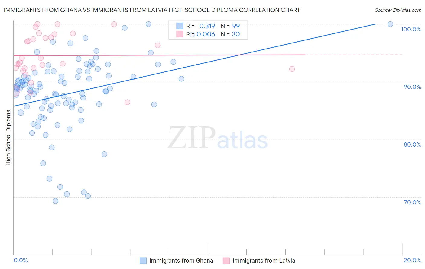 Immigrants from Ghana vs Immigrants from Latvia High School Diploma