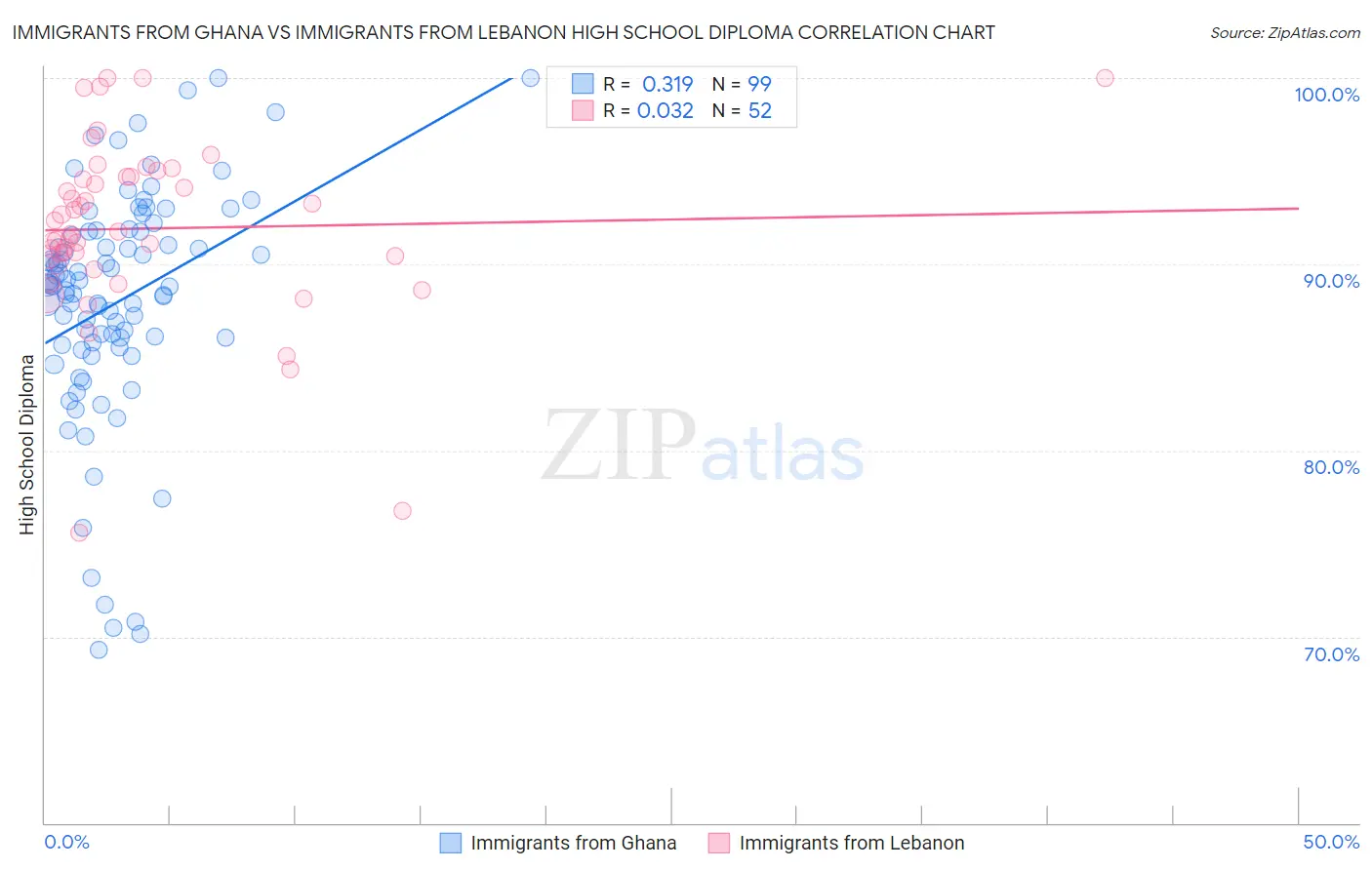 Immigrants from Ghana vs Immigrants from Lebanon High School Diploma
