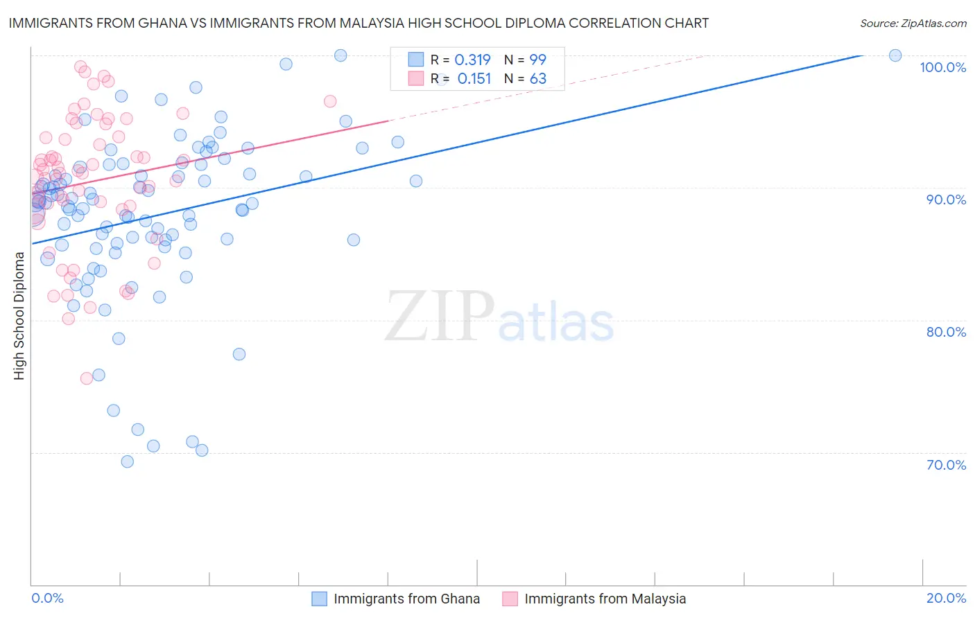Immigrants from Ghana vs Immigrants from Malaysia High School Diploma