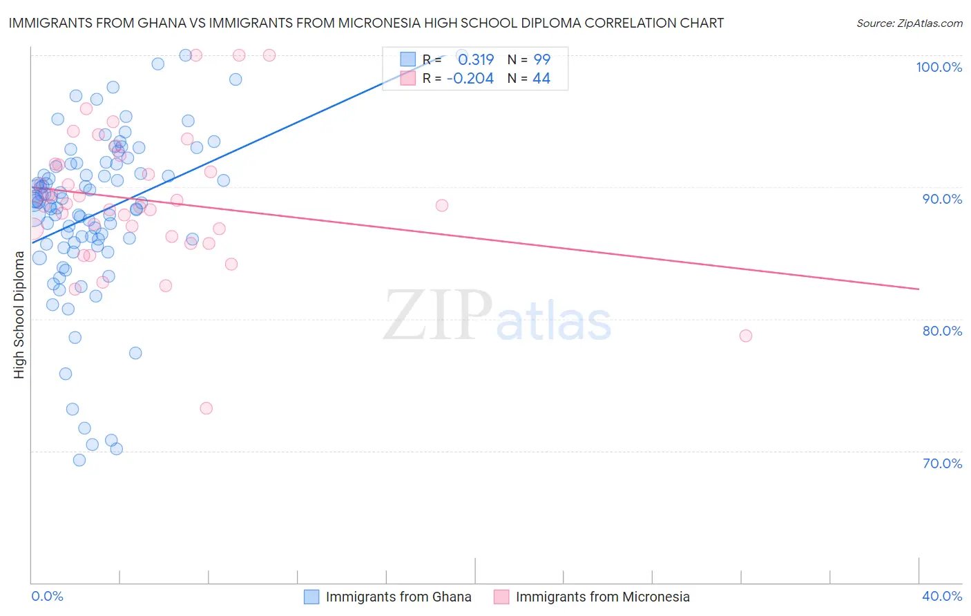 Immigrants from Ghana vs Immigrants from Micronesia High School Diploma