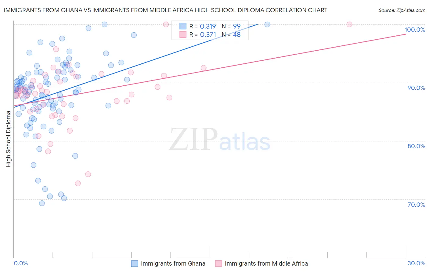 Immigrants from Ghana vs Immigrants from Middle Africa High School Diploma