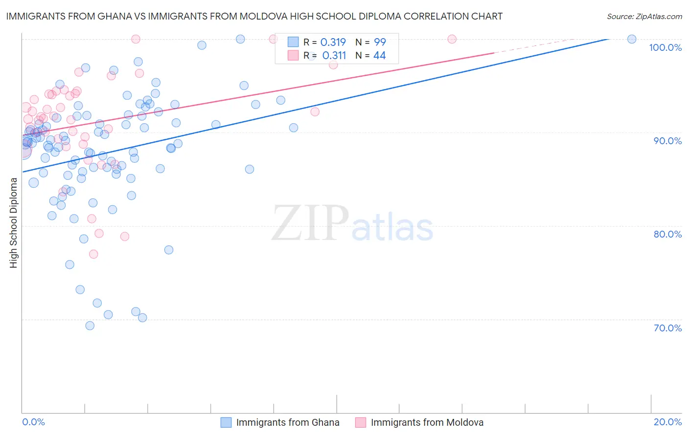 Immigrants from Ghana vs Immigrants from Moldova High School Diploma