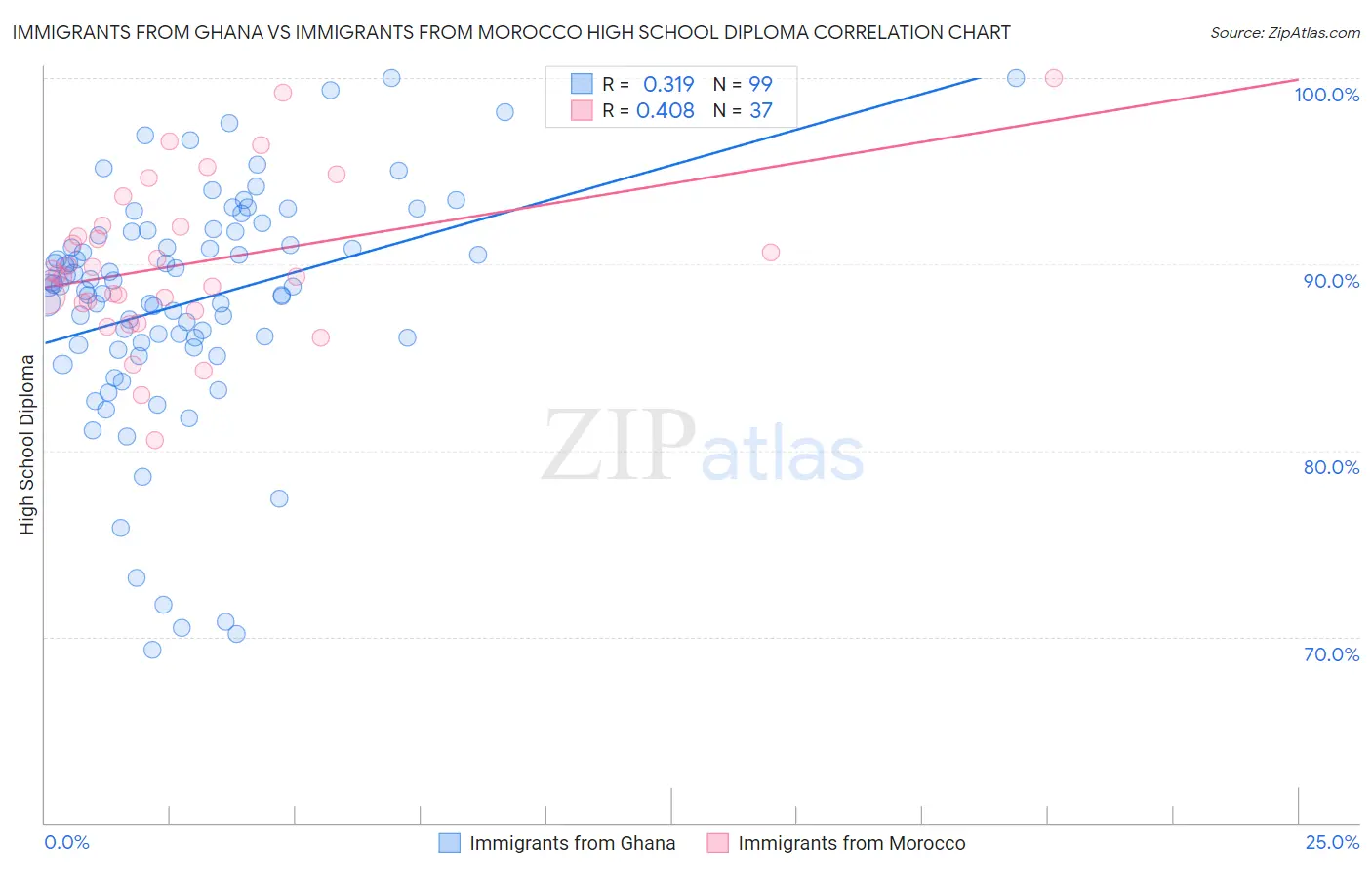 Immigrants from Ghana vs Immigrants from Morocco High School Diploma