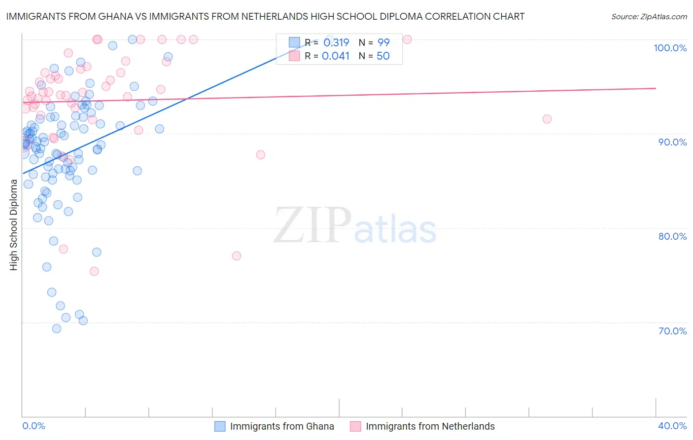 Immigrants from Ghana vs Immigrants from Netherlands High School Diploma