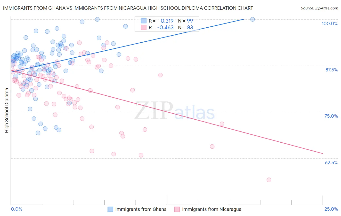 Immigrants from Ghana vs Immigrants from Nicaragua High School Diploma