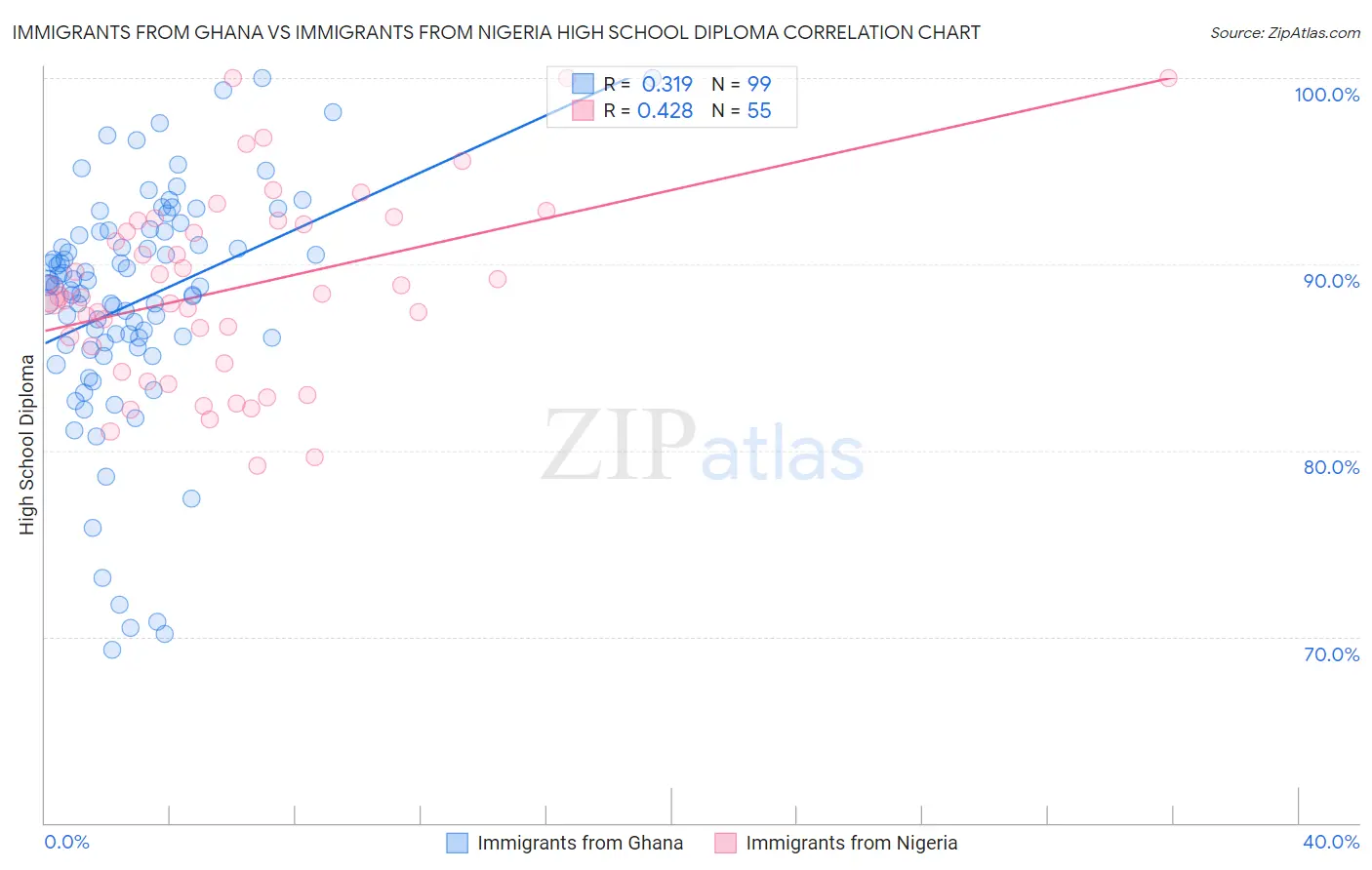 Immigrants from Ghana vs Immigrants from Nigeria High School Diploma