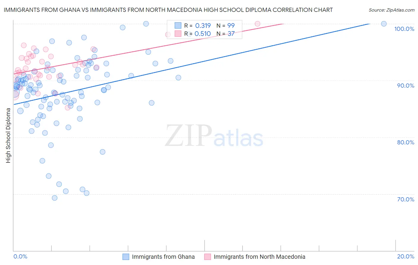 Immigrants from Ghana vs Immigrants from North Macedonia High School Diploma