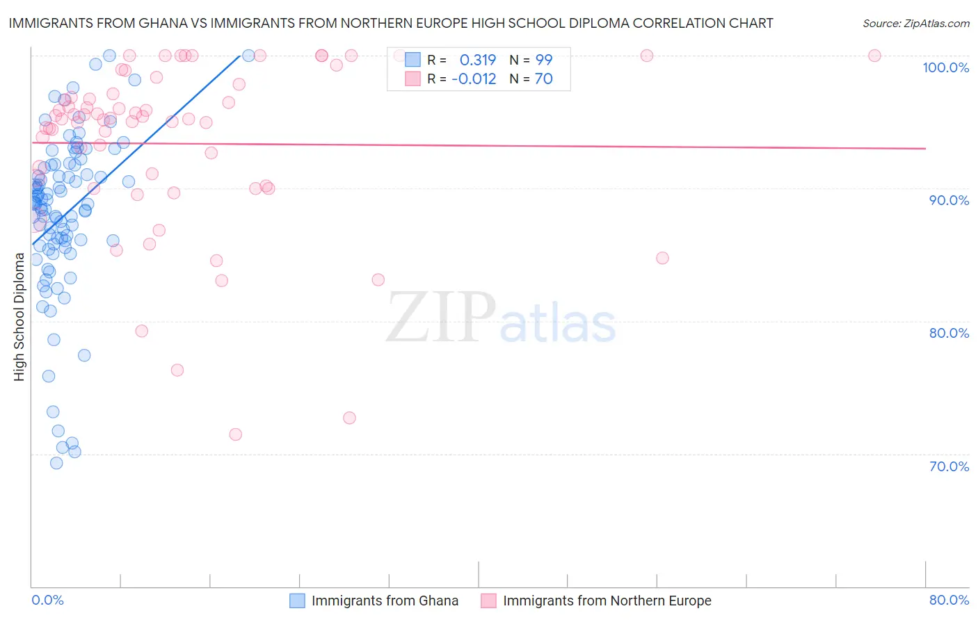 Immigrants from Ghana vs Immigrants from Northern Europe High School Diploma