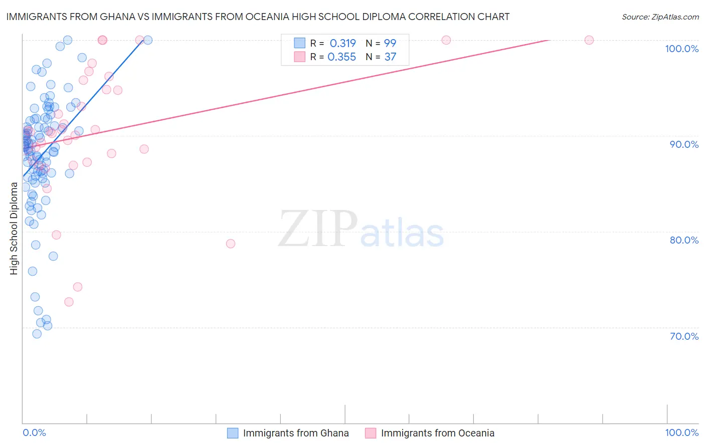 Immigrants from Ghana vs Immigrants from Oceania High School Diploma