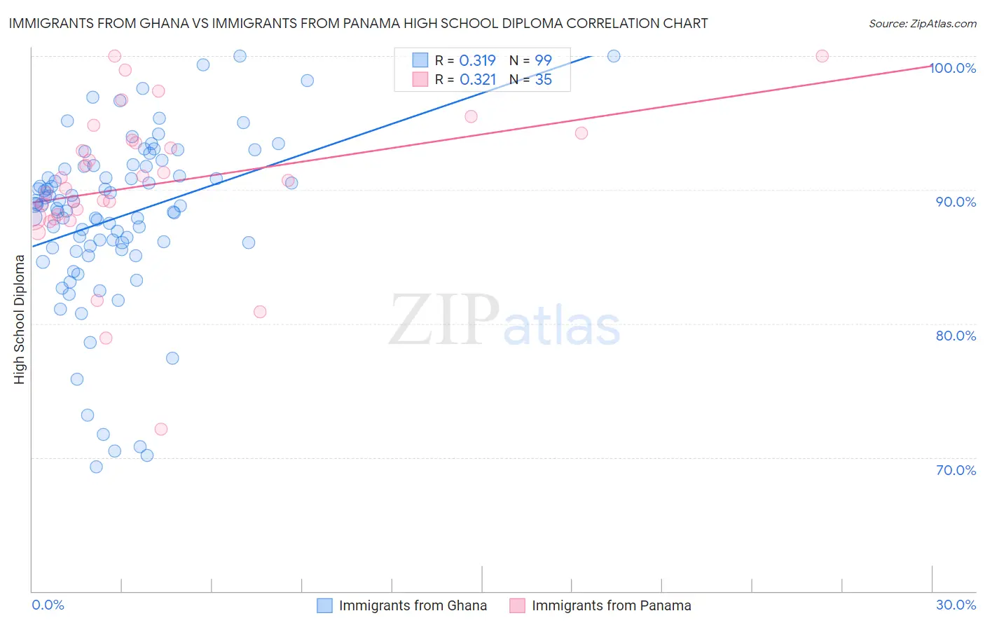 Immigrants from Ghana vs Immigrants from Panama High School Diploma