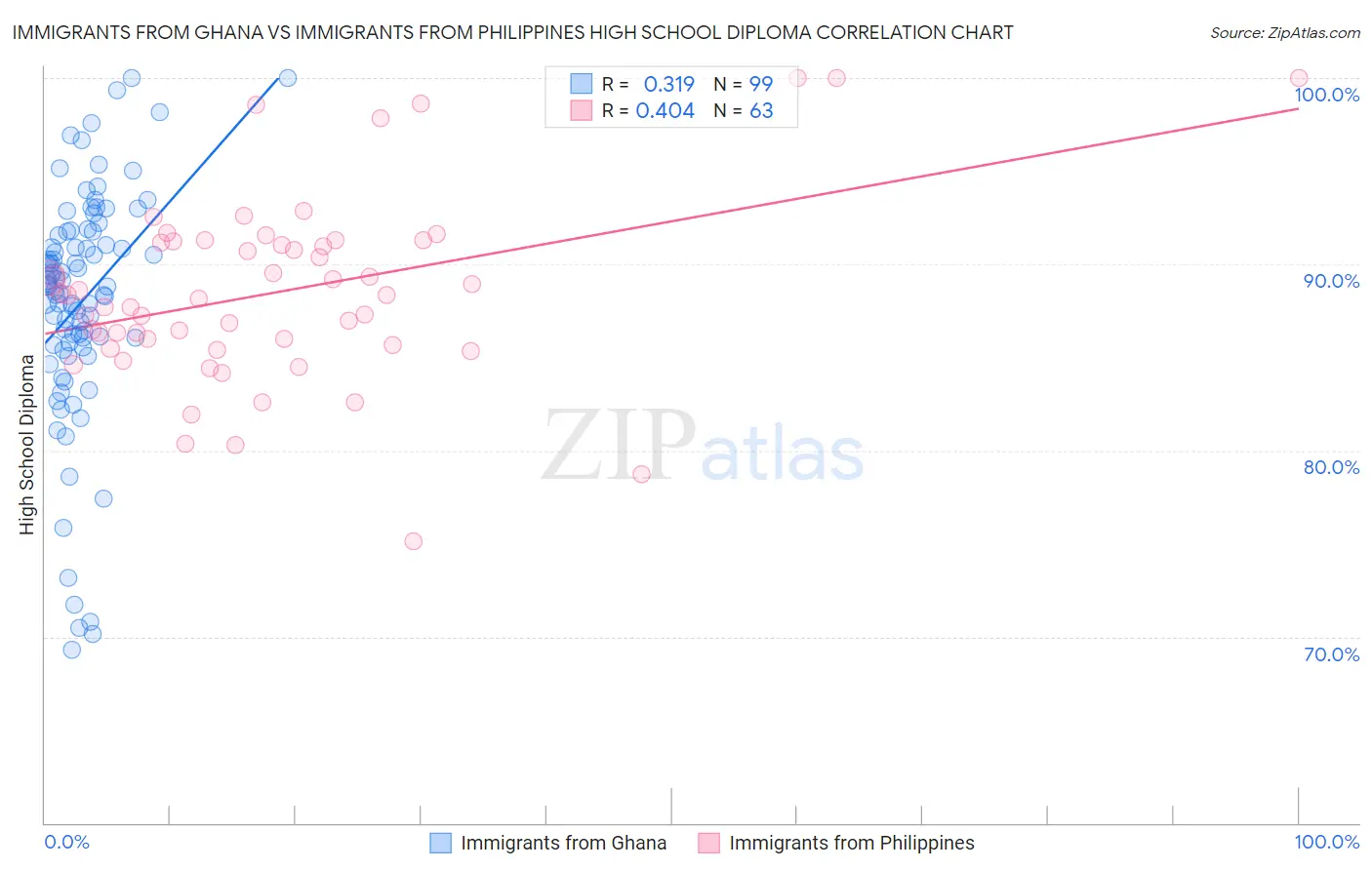 Immigrants from Ghana vs Immigrants from Philippines High School Diploma