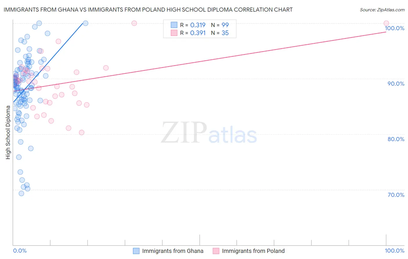 Immigrants from Ghana vs Immigrants from Poland High School Diploma