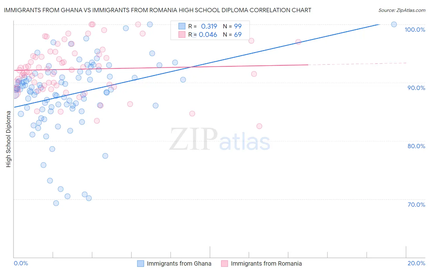 Immigrants from Ghana vs Immigrants from Romania High School Diploma