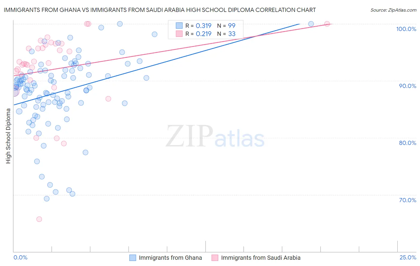 Immigrants from Ghana vs Immigrants from Saudi Arabia High School Diploma