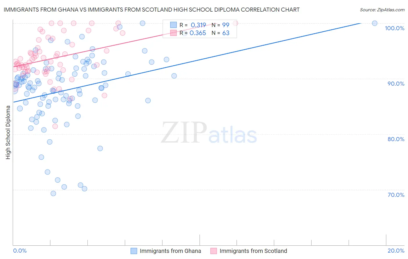 Immigrants from Ghana vs Immigrants from Scotland High School Diploma