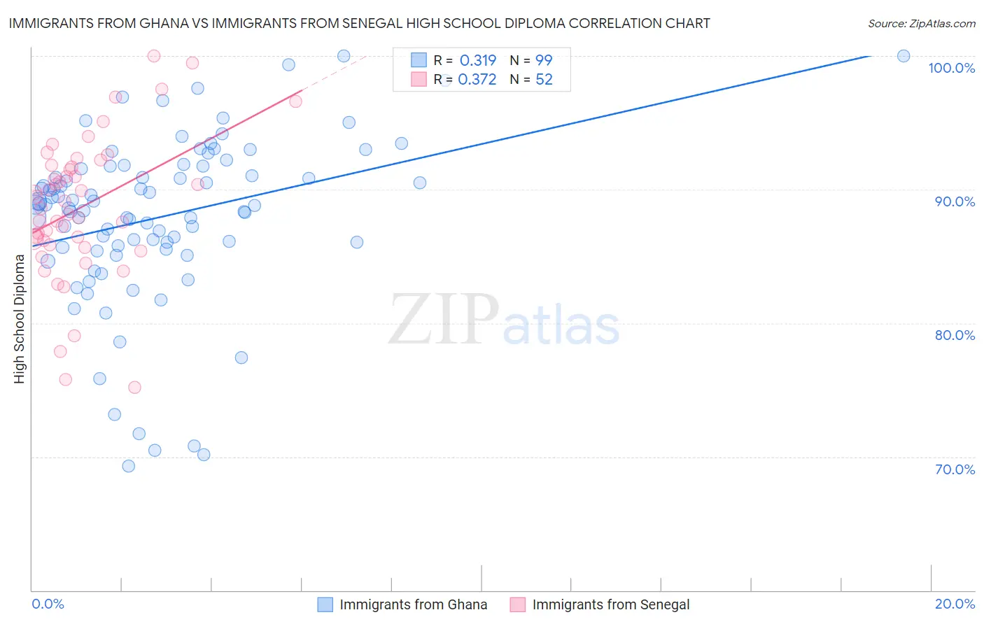 Immigrants from Ghana vs Immigrants from Senegal High School Diploma