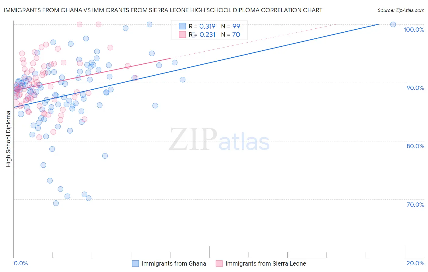 Immigrants from Ghana vs Immigrants from Sierra Leone High School Diploma