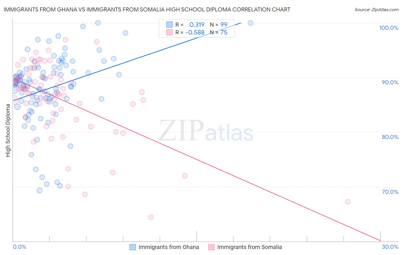 Immigrants from Ghana vs Immigrants from Somalia High School Diploma