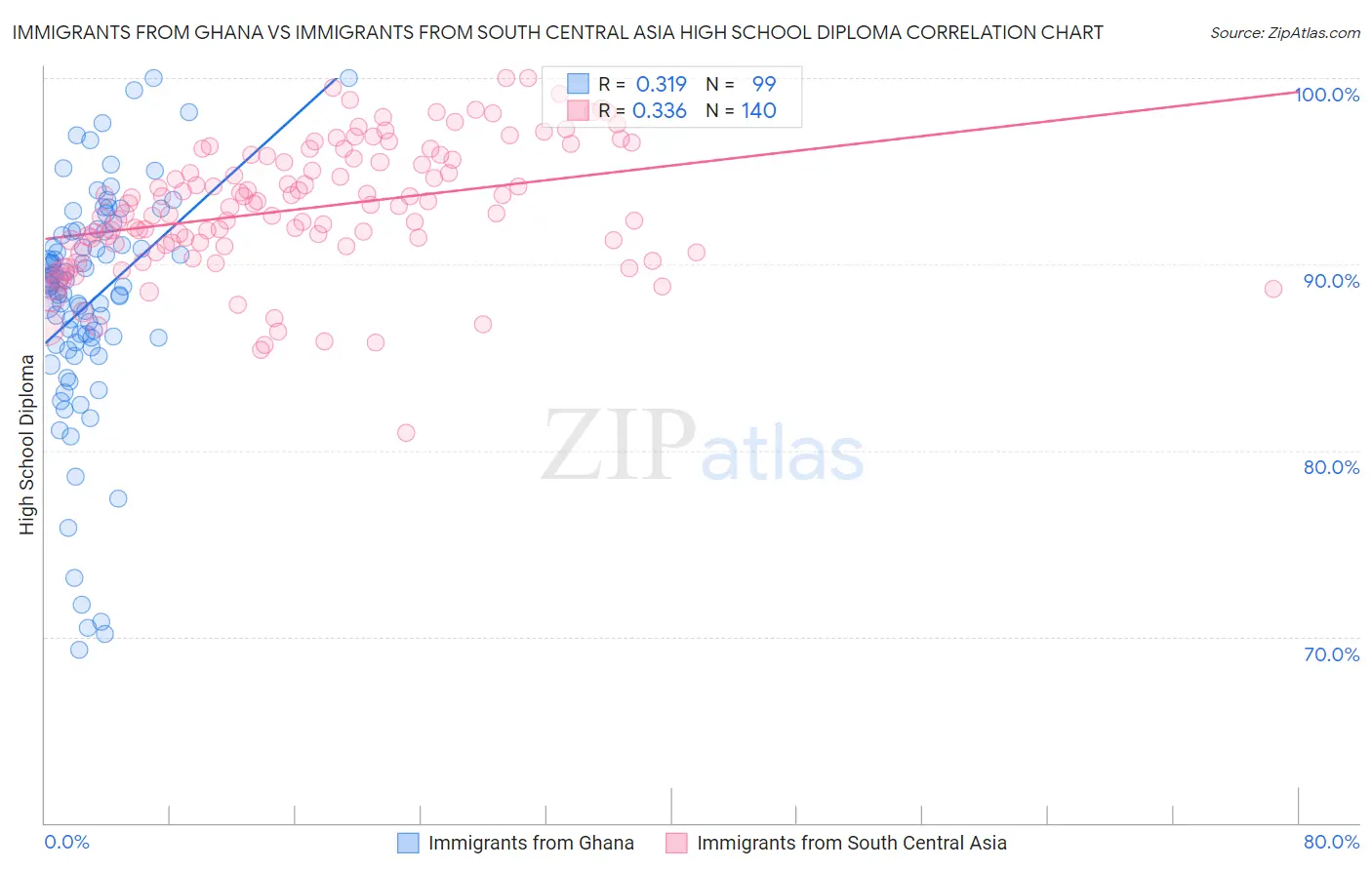 Immigrants from Ghana vs Immigrants from South Central Asia High School Diploma