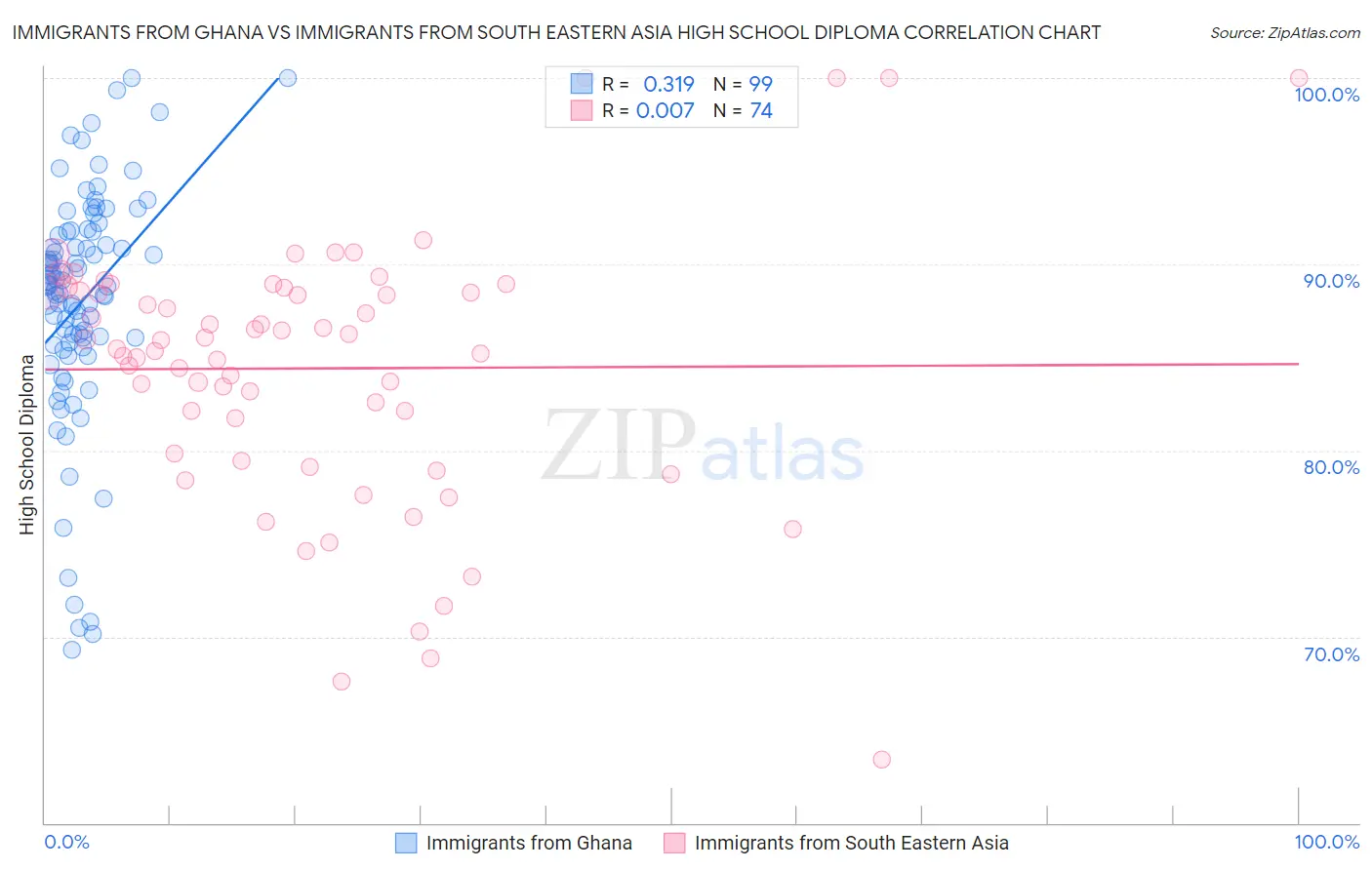 Immigrants from Ghana vs Immigrants from South Eastern Asia High School Diploma