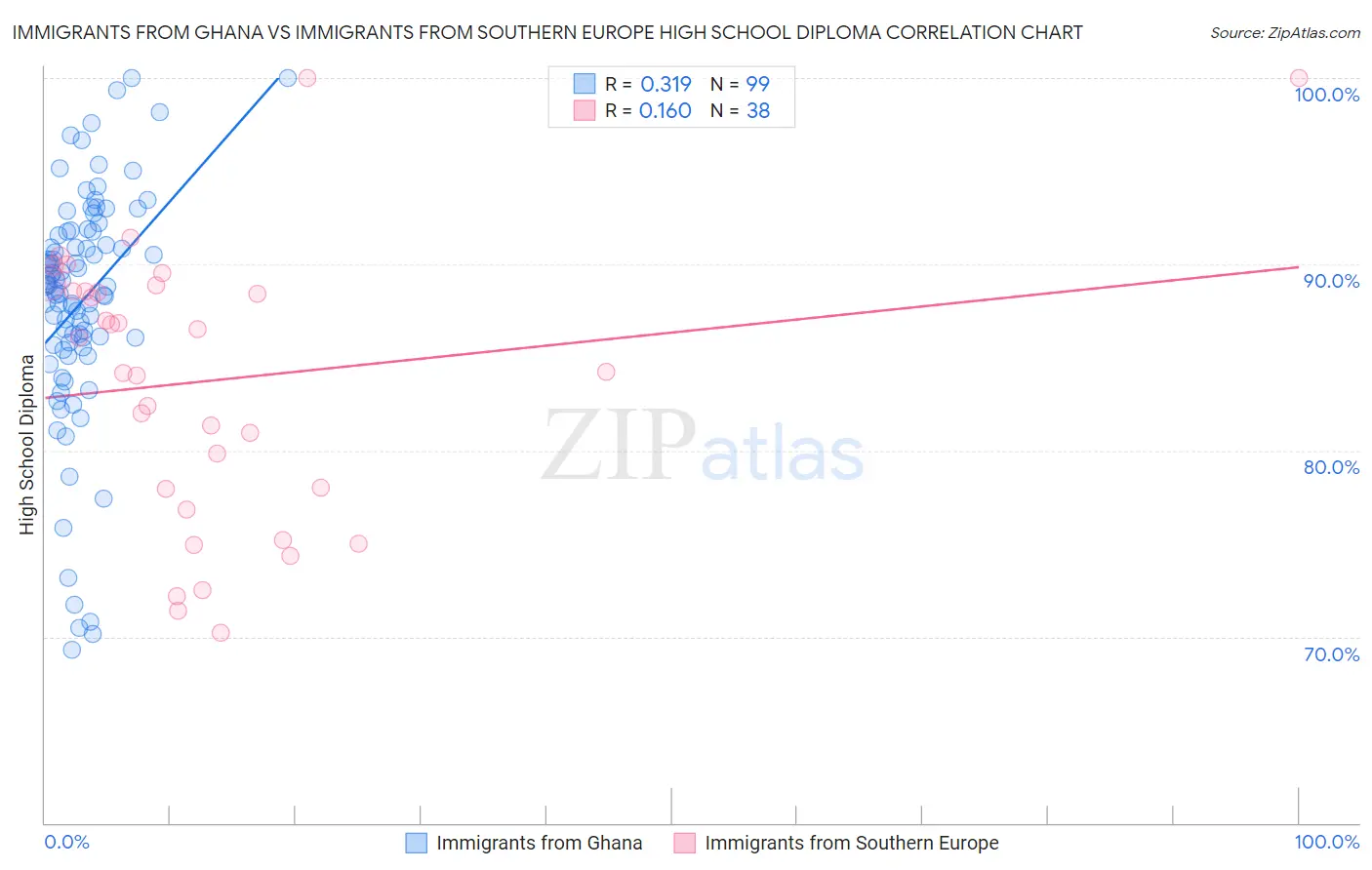 Immigrants from Ghana vs Immigrants from Southern Europe High School Diploma