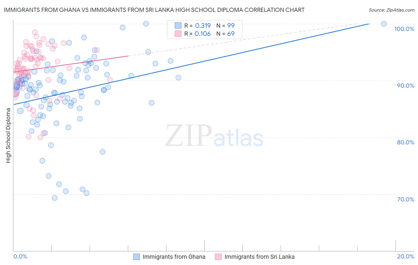 Immigrants from Ghana vs Immigrants from Sri Lanka High School Diploma