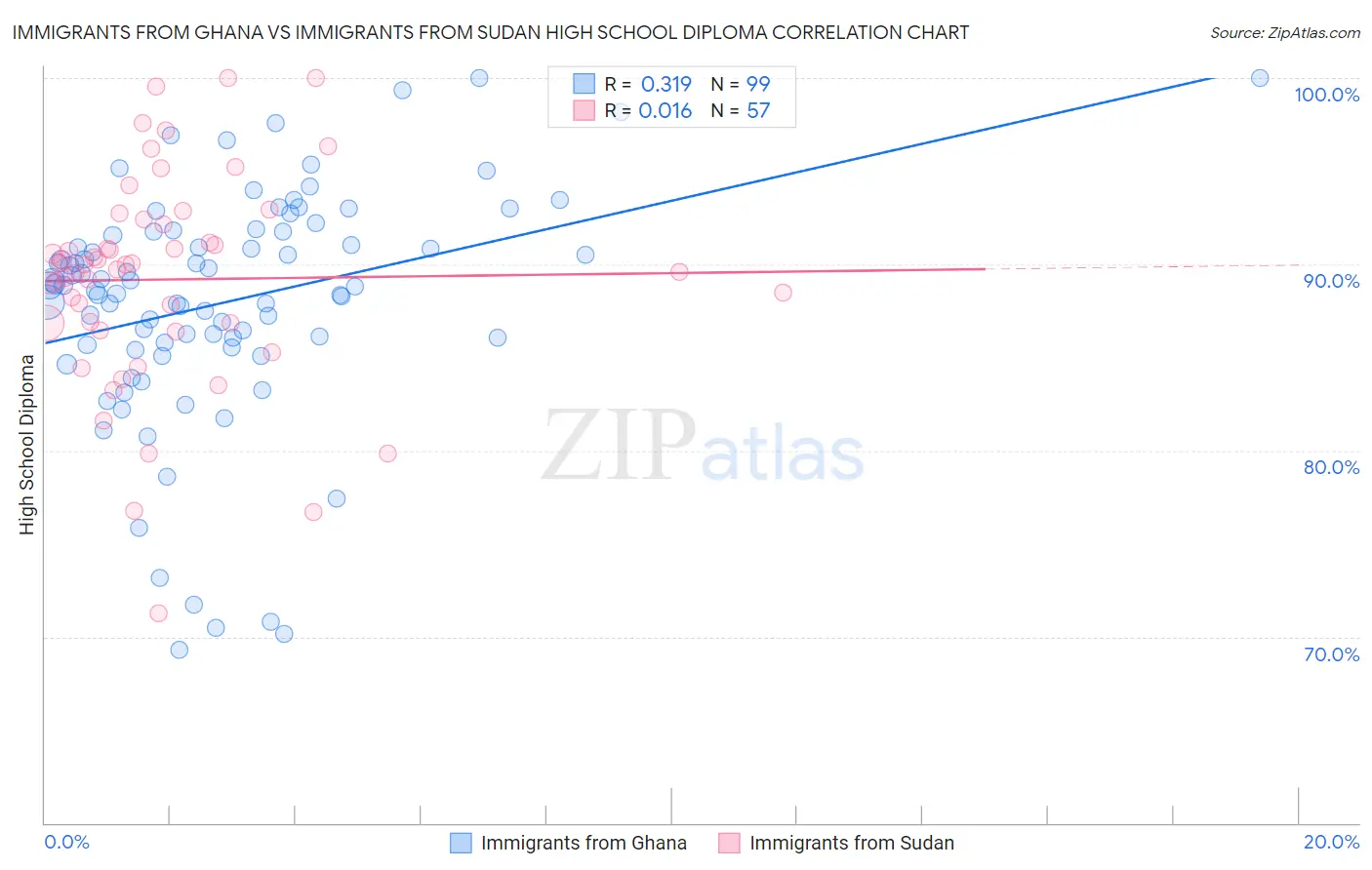 Immigrants from Ghana vs Immigrants from Sudan High School Diploma