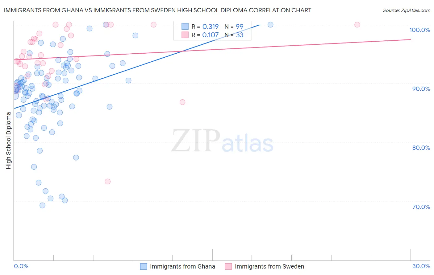 Immigrants from Ghana vs Immigrants from Sweden High School Diploma