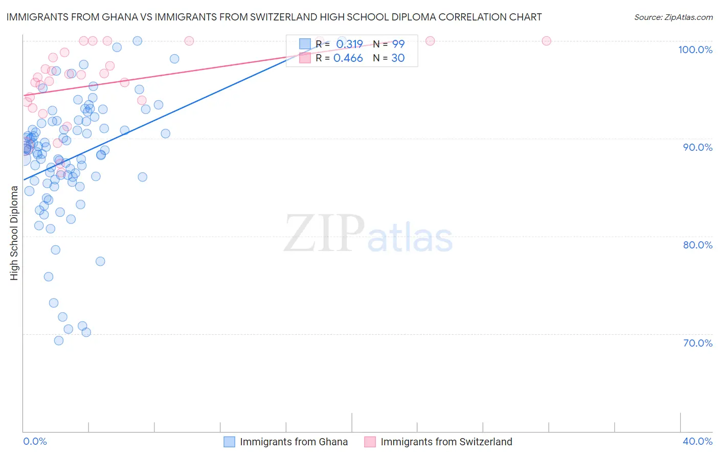 Immigrants from Ghana vs Immigrants from Switzerland High School Diploma