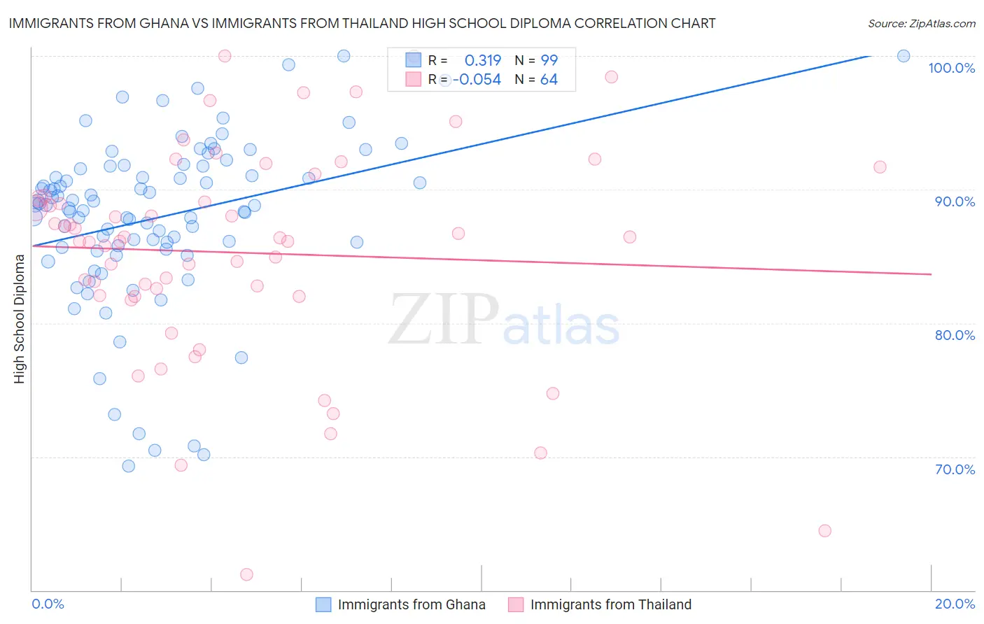 Immigrants from Ghana vs Immigrants from Thailand High School Diploma