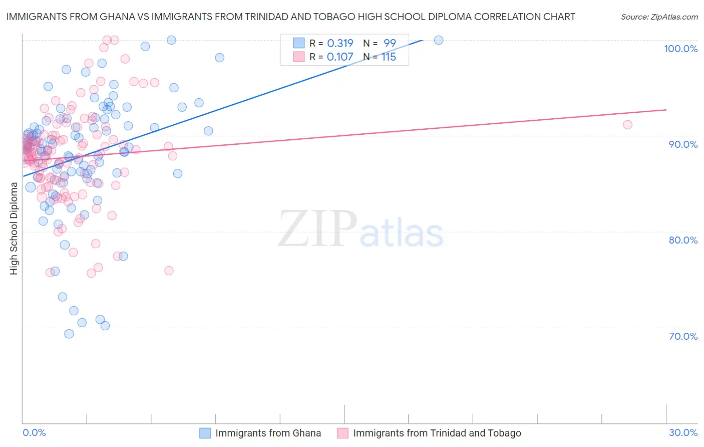 Immigrants from Ghana vs Immigrants from Trinidad and Tobago High School Diploma