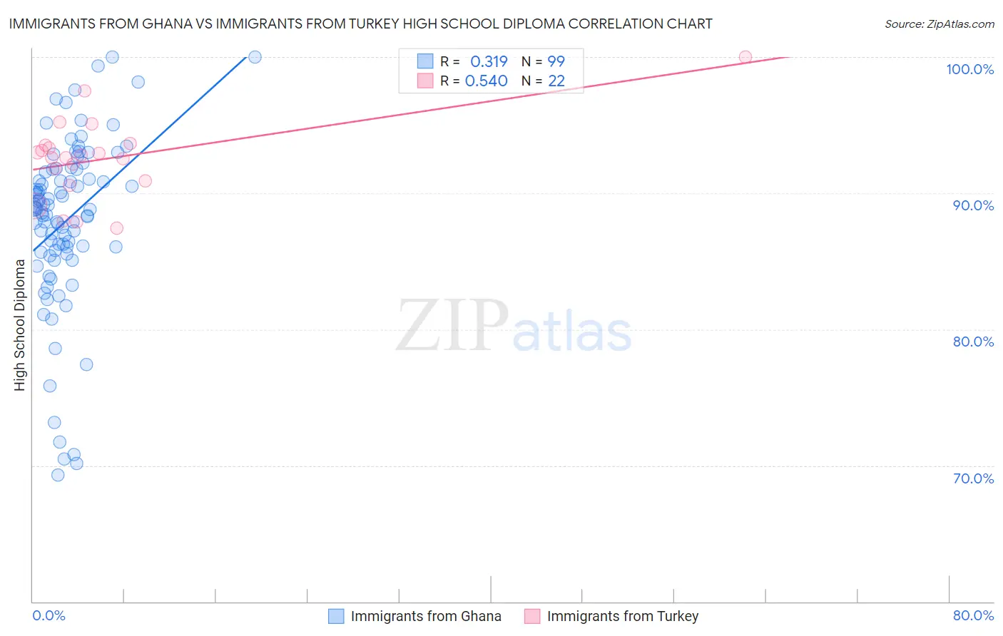 Immigrants from Ghana vs Immigrants from Turkey High School Diploma