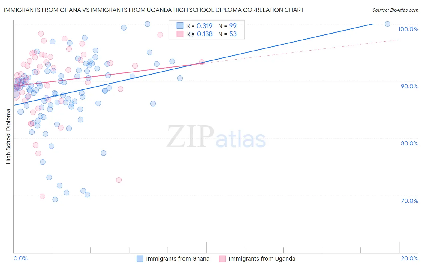 Immigrants from Ghana vs Immigrants from Uganda High School Diploma