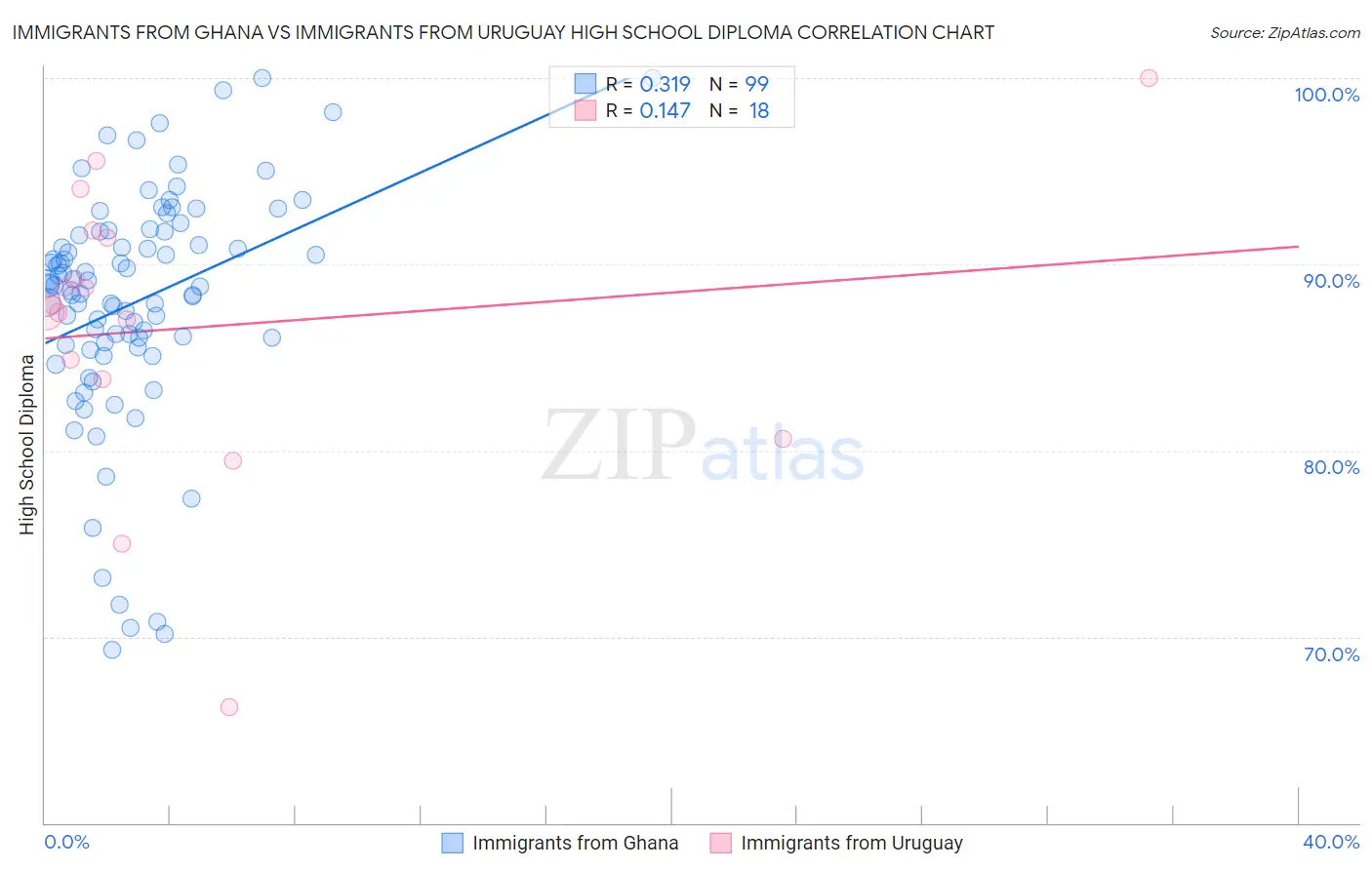 Immigrants from Ghana vs Immigrants from Uruguay High School Diploma
