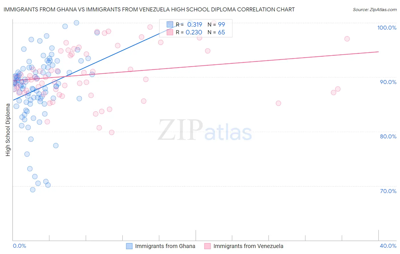 Immigrants from Ghana vs Immigrants from Venezuela High School Diploma