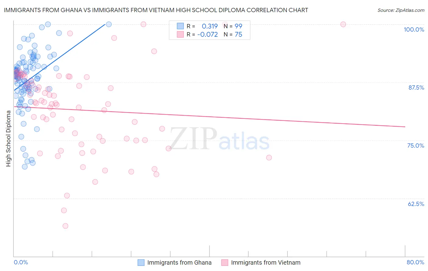 Immigrants from Ghana vs Immigrants from Vietnam High School Diploma
