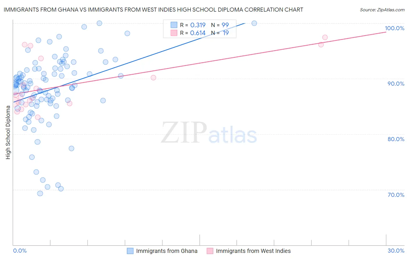 Immigrants from Ghana vs Immigrants from West Indies High School Diploma