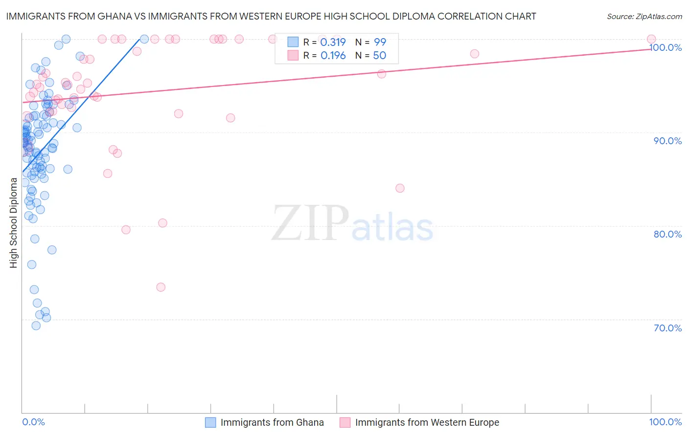 Immigrants from Ghana vs Immigrants from Western Europe High School Diploma