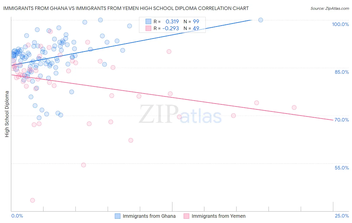 Immigrants from Ghana vs Immigrants from Yemen High School Diploma