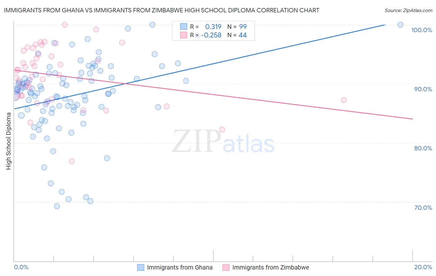 Immigrants from Ghana vs Immigrants from Zimbabwe High School Diploma