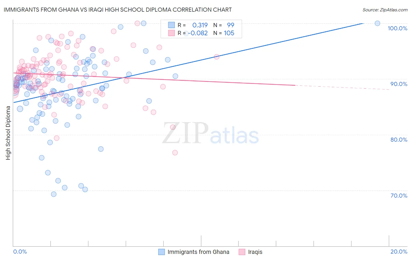 Immigrants from Ghana vs Iraqi High School Diploma