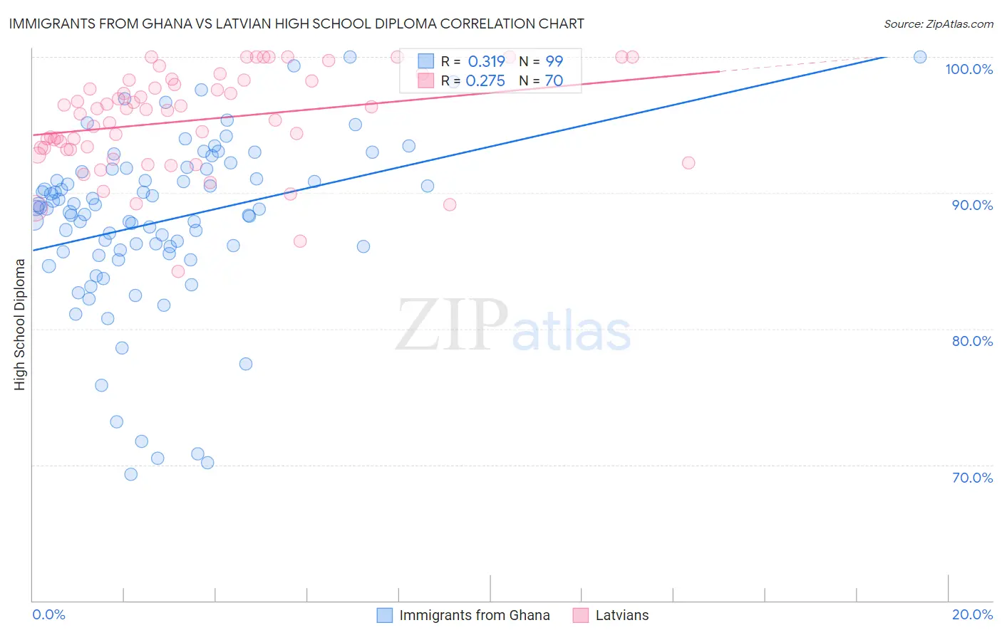 Immigrants from Ghana vs Latvian High School Diploma