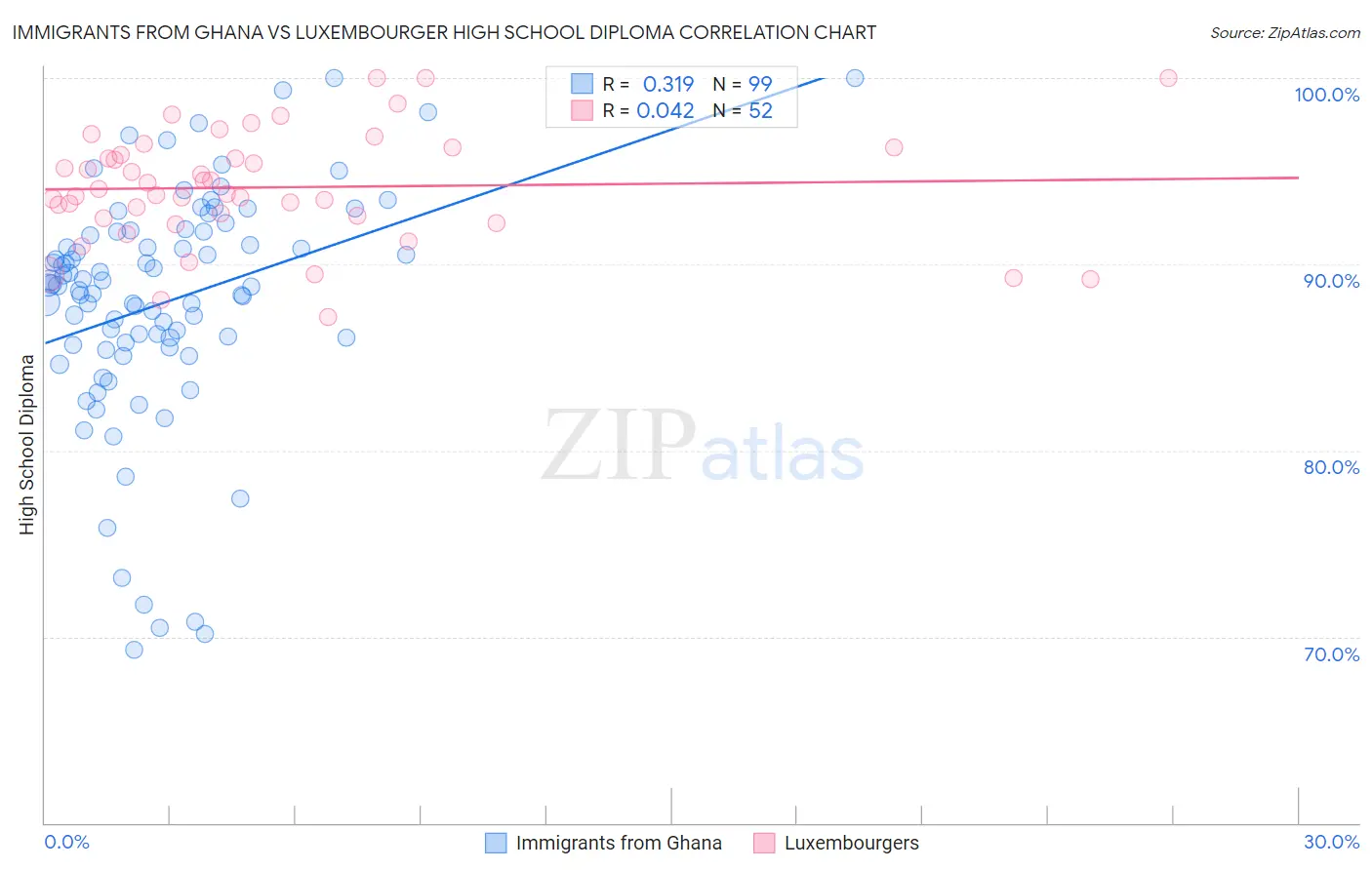 Immigrants from Ghana vs Luxembourger High School Diploma