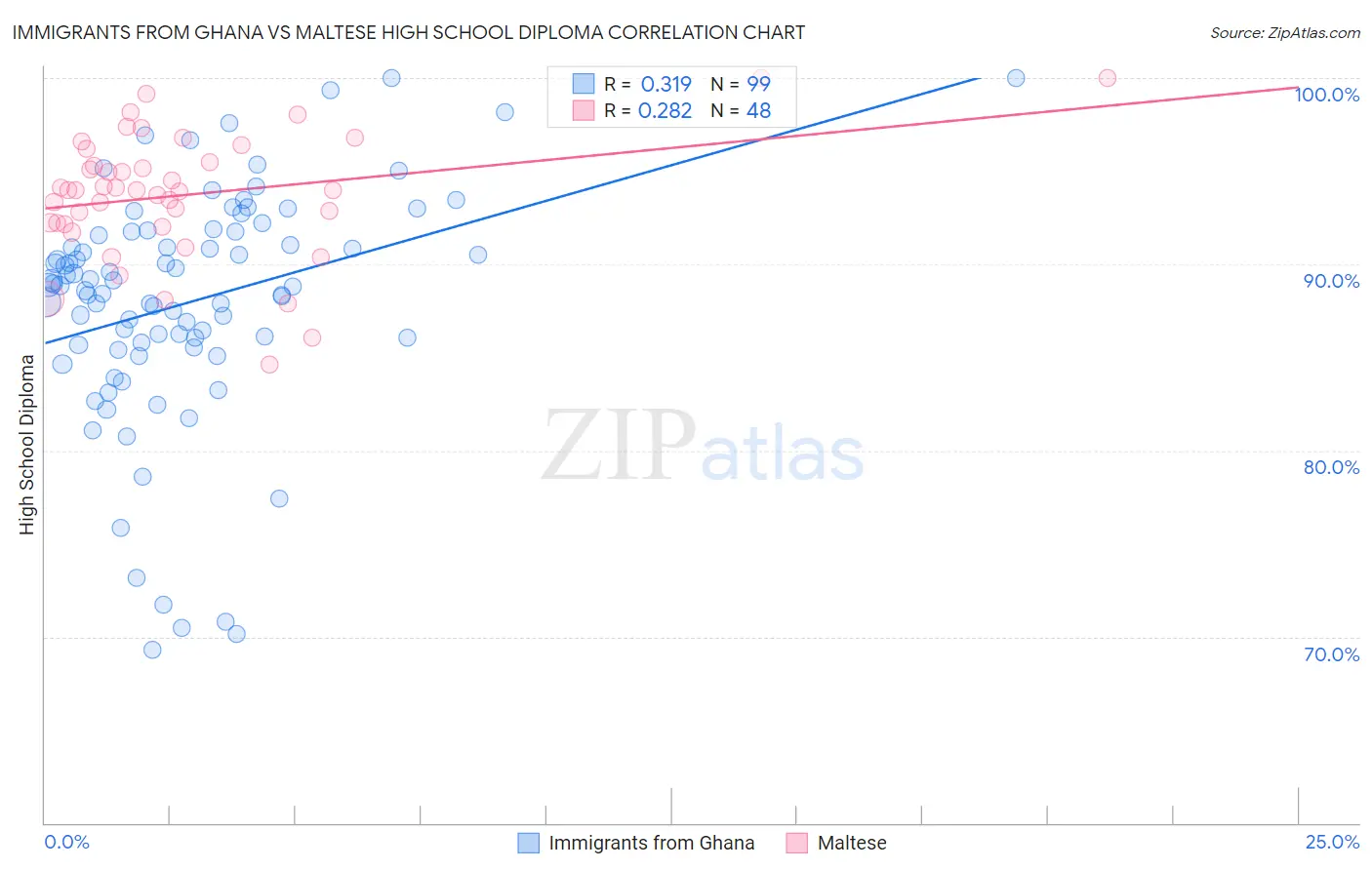 Immigrants from Ghana vs Maltese High School Diploma