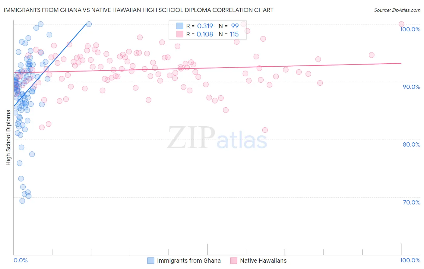 Immigrants from Ghana vs Native Hawaiian High School Diploma