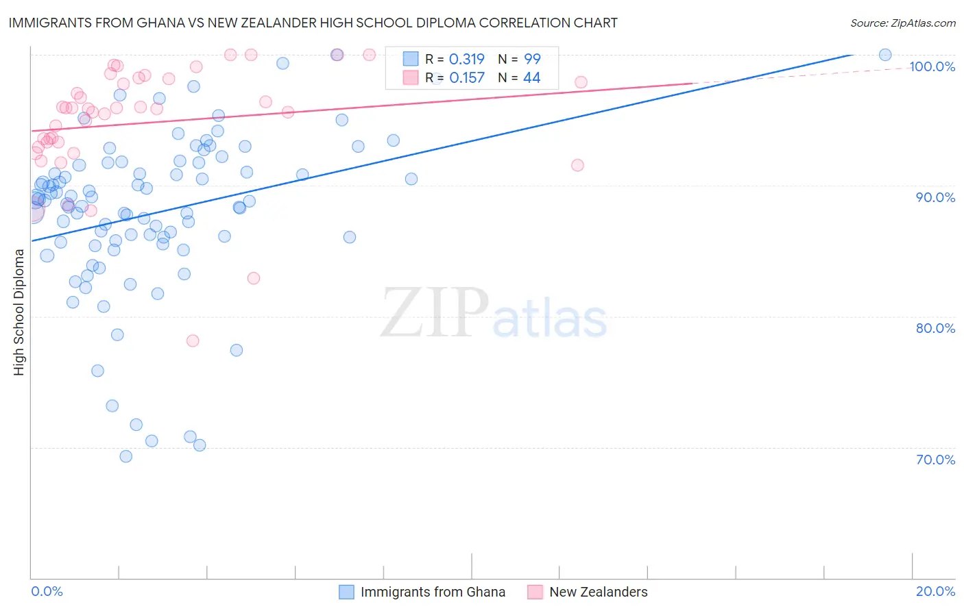 Immigrants from Ghana vs New Zealander High School Diploma