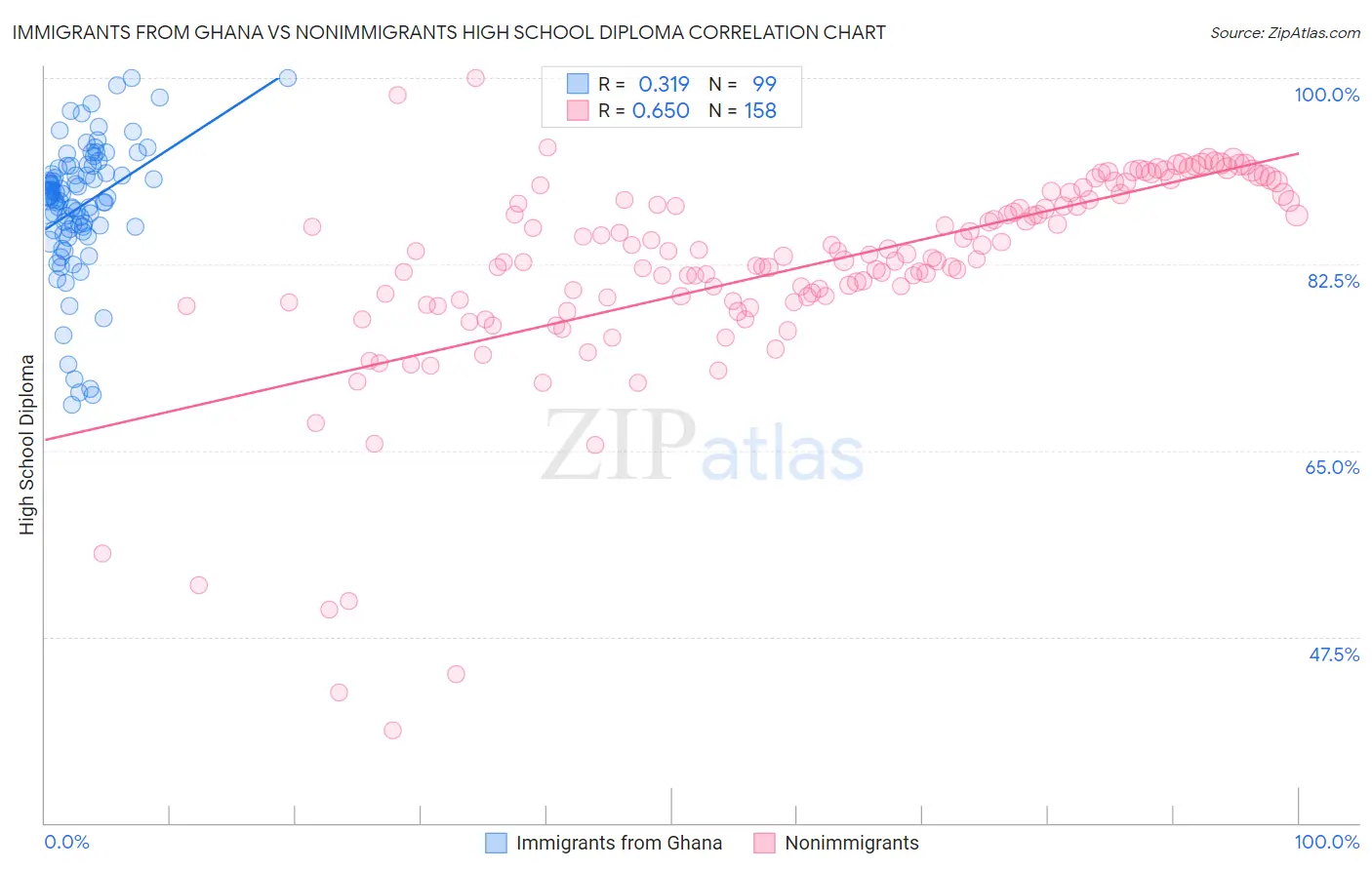 Immigrants from Ghana vs Nonimmigrants High School Diploma