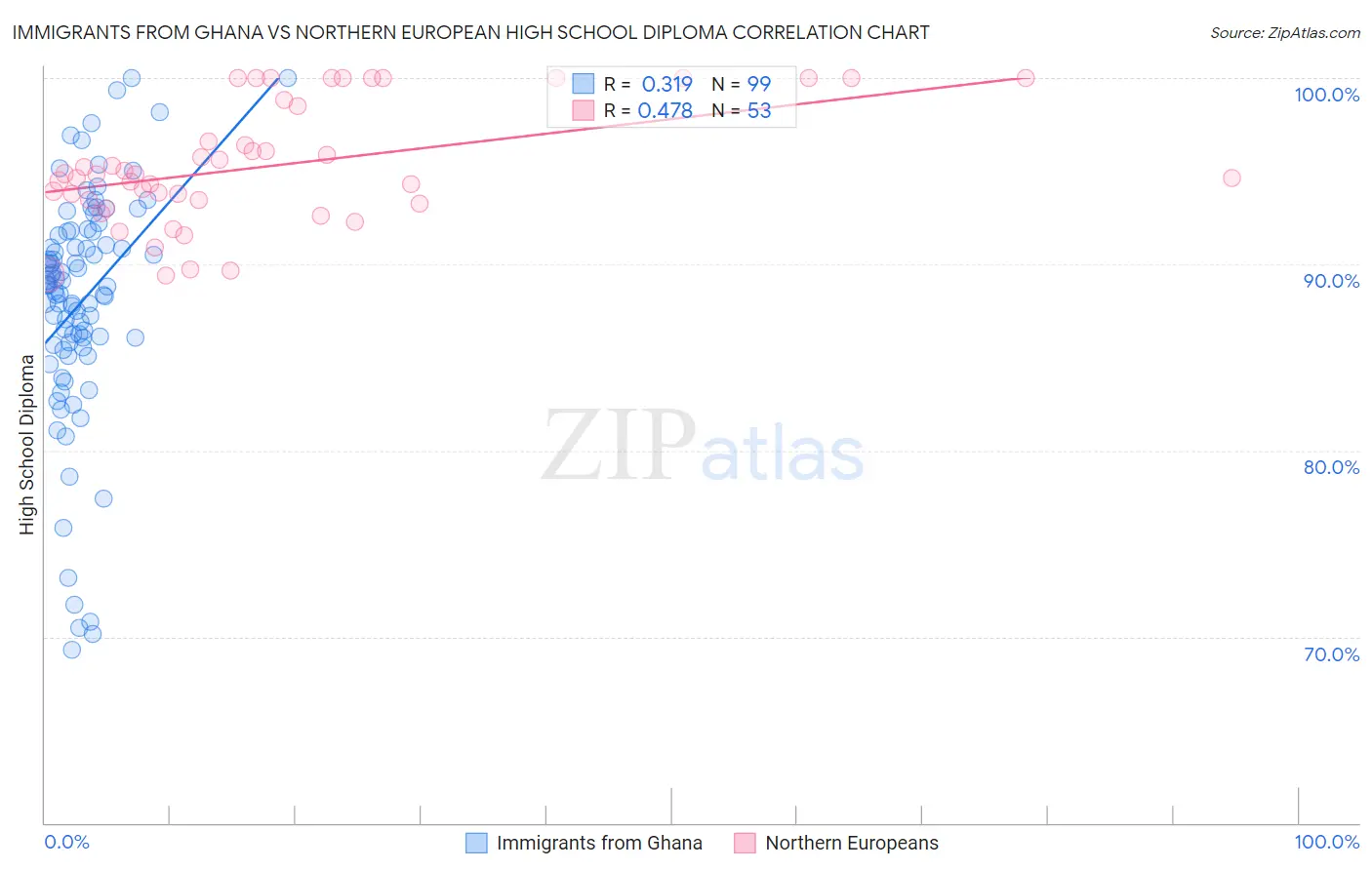 Immigrants from Ghana vs Northern European High School Diploma